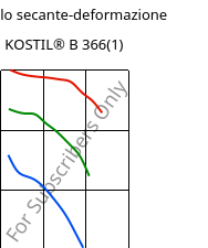 Modulo secante-deformazione , KOSTIL® B 366(1), SAN, Versalis