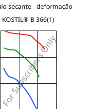 Módulo secante - deformação , KOSTIL® B 366(1), SAN, Versalis