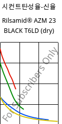 시컨트탄성율-신율 , Rilsamid® AZM 23 BLACK T6LD (건조), PA12-GF23, ARKEMA