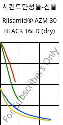 시컨트탄성율-신율 , Rilsamid® AZM 30 BLACK T6LD (건조), PA12-GF30, ARKEMA