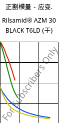 正割模量－应变.  , Rilsamid® AZM 30 BLACK T6LD (烘干), PA12-GF30, ARKEMA