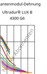 Sekantenmodul-Dehnung , Ultradur® LUX B 4300 G6, PBT-GF30, BASF