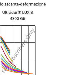 Modulo secante-deformazione , Ultradur® LUX B 4300 G6, PBT-GF30, BASF