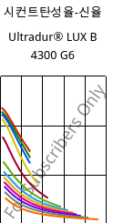 시컨트탄성율-신율 , Ultradur® LUX B 4300 G6, PBT-GF30, BASF