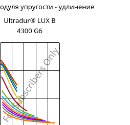 Секущая модуля упругости - удлинение , Ultradur® LUX B 4300 G6, PBT-GF30, BASF