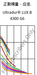 正割模量－应变.  , Ultradur® LUX B 4300 G6, PBT-GF30, BASF