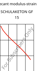 Secant modulus-strain , SCHULAKETON GF 15, PK-GF15, LyondellBasell