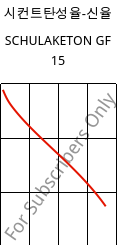 시컨트탄성율-신율 , SCHULAKETON GF 15, PK-GF15, LyondellBasell