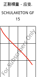 正割模量－应变.  , SCHULAKETON GF 15, PK-GF15, LyondellBasell