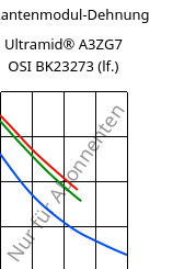 Sekantenmodul-Dehnung , Ultramid® A3ZG7 OSI BK23273 (feucht), PA66-I-GF35, BASF