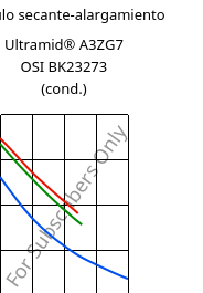 Módulo secante-alargamiento , Ultramid® A3ZG7 OSI BK23273 (Cond), PA66-I-GF35, BASF