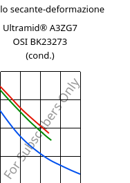 Modulo secante-deformazione , Ultramid® A3ZG7 OSI BK23273 (cond.), PA66-I-GF35, BASF