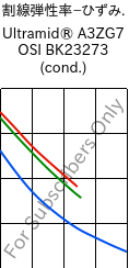  割線弾性率−ひずみ. , Ultramid® A3ZG7 OSI BK23273 (調湿), PA66-I-GF35, BASF