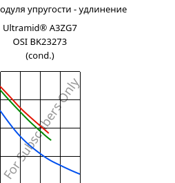 Секущая модуля упругости - удлинение , Ultramid® A3ZG7 OSI BK23273 (усл.), PA66-I-GF35, BASF