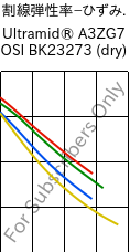  割線弾性率−ひずみ. , Ultramid® A3ZG7 OSI BK23273 (乾燥), PA66-I-GF35, BASF