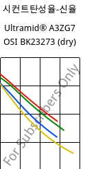 시컨트탄성율-신율 , Ultramid® A3ZG7 OSI BK23273 (건조), PA66-I-GF35, BASF