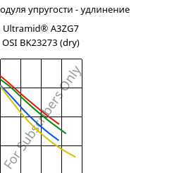 Секущая модуля упругости - удлинение , Ultramid® A3ZG7 OSI BK23273 (сухой), PA66-I-GF35, BASF