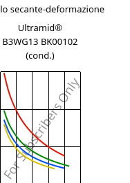 Modulo secante-deformazione , Ultramid® B3WG13 BK00102 (cond.), PA6-GF63, BASF