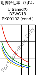  割線弾性率−ひずみ. , Ultramid® B3WG13 BK00102 (調湿), PA6-GF63, BASF