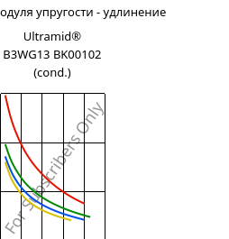 Секущая модуля упругости - удлинение , Ultramid® B3WG13 BK00102 (усл.), PA6-GF63, BASF