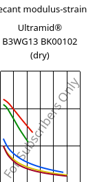 Secant modulus-strain , Ultramid® B3WG13 BK00102 (dry), PA6-GF63, BASF