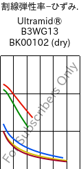 割線弾性率−ひずみ. , Ultramid® B3WG13 BK00102 (乾燥), PA6-GF63, BASF