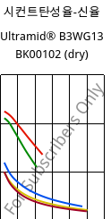 시컨트탄성율-신율 , Ultramid® B3WG13 BK00102 (건조), PA6-GF63, BASF