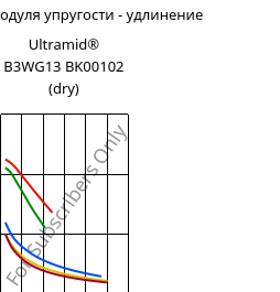 Секущая модуля упругости - удлинение , Ultramid® B3WG13 BK00102 (сухой), PA6-GF63, BASF