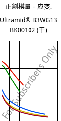 正割模量－应变.  , Ultramid® B3WG13 BK00102 (烘干), PA6-GF63, BASF