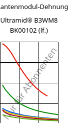 Sekantenmodul-Dehnung , Ultramid® B3WM8 BK00102 (feucht), PA6-MD40, BASF