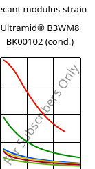 Secant modulus-strain , Ultramid® B3WM8 BK00102 (cond.), PA6-MD40, BASF