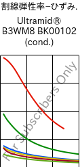  割線弾性率−ひずみ. , Ultramid® B3WM8 BK00102 (調湿), PA6-MD40, BASF