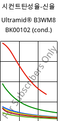 시컨트탄성율-신율 , Ultramid® B3WM8 BK00102 (응축), PA6-MD40, BASF