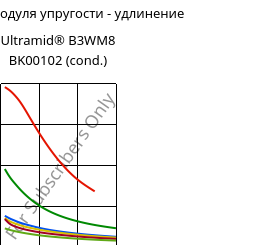 Секущая модуля упругости - удлинение , Ultramid® B3WM8 BK00102 (усл.), PA6-MD40, BASF