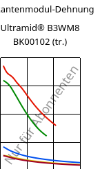 Sekantenmodul-Dehnung , Ultramid® B3WM8 BK00102 (trocken), PA6-MD40, BASF