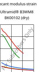 Secant modulus-strain , Ultramid® B3WM8 BK00102 (dry), PA6-MD40, BASF