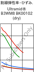  割線弾性率−ひずみ. , Ultramid® B3WM8 BK00102 (乾燥), PA6-MD40, BASF
