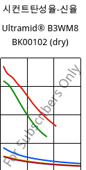 시컨트탄성율-신율 , Ultramid® B3WM8 BK00102 (건조), PA6-MD40, BASF