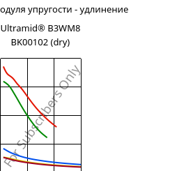 Секущая модуля упругости - удлинение , Ultramid® B3WM8 BK00102 (сухой), PA6-MD40, BASF