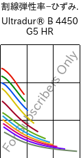  割線弾性率−ひずみ. , Ultradur® B 4450 G5 HR, PBT-GF25 FR(53+30), BASF