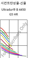 시컨트탄성율-신율 , Ultradur® B 4450 G5 HR, PBT-GF25 FR(53+30), BASF