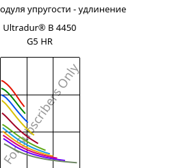 Секущая модуля упругости - удлинение , Ultradur® B 4450 G5 HR, PBT-GF25 FR(53+30), BASF