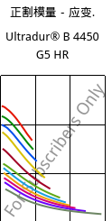 正割模量－应变.  , Ultradur® B 4450 G5 HR, PBT-GF25 FR(53+30), BASF