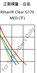 正割模量－应变.  , Rilsan® Clear G170 MED (烘干), PA*, ARKEMA