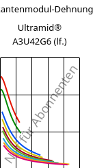 Sekantenmodul-Dehnung , Ultramid® A3U42G6 (feucht), (PA66+PA6)-GF30 FR(40), BASF