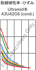  割線弾性率−ひずみ. , Ultramid® A3U42G6 (調湿), (PA66+PA6)-GF30 FR(40), BASF