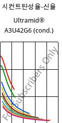 시컨트탄성율-신율 , Ultramid® A3U42G6 (응축), (PA66+PA6)-GF30 FR(40), BASF