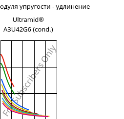 Секущая модуля упругости - удлинение , Ultramid® A3U42G6 (усл.), (PA66+PA6)-GF30 FR(40), BASF