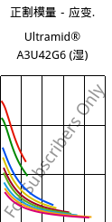 正割模量－应变.  , Ultramid® A3U42G6 (状况), (PA66+PA6)-GF30 FR(40), BASF