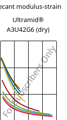 Secant modulus-strain , Ultramid® A3U42G6 (dry), (PA66+PA6)-GF30 FR(40), BASF